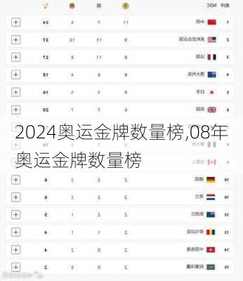 奥运金牌数量榜,08年奥运金牌数量榜