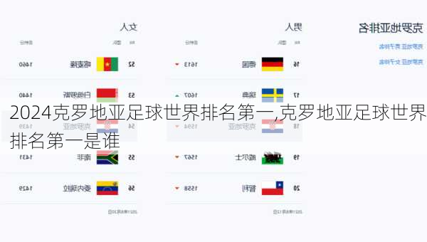 克罗地亚足球世界排名第一,克罗地亚足球世界排名第一是谁