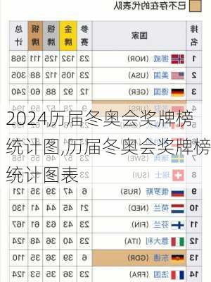 历届冬奥会奖牌榜统计图,历届冬奥会奖牌榜统计图表
