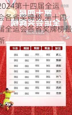 第十四届全运会各省奖牌榜,第十四届全运会各省奖牌榜最新