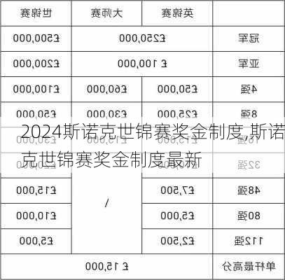 斯诺克世锦赛奖金制度,斯诺克世锦赛奖金制度最新