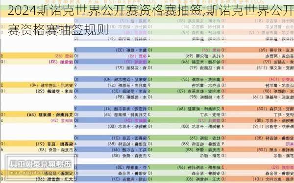 斯诺克世界公开赛资格赛抽签,斯诺克世界公开赛资格赛抽签规则