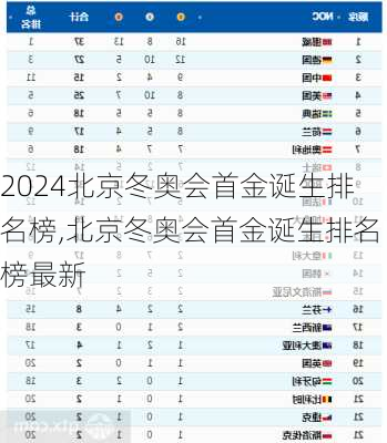 北京冬奥会首金诞生排名榜,北京冬奥会首金诞生排名榜最新