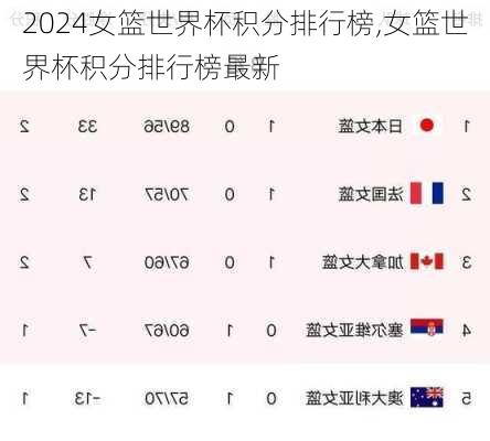 女篮世界杯积分排行榜,女篮世界杯积分排行榜最新