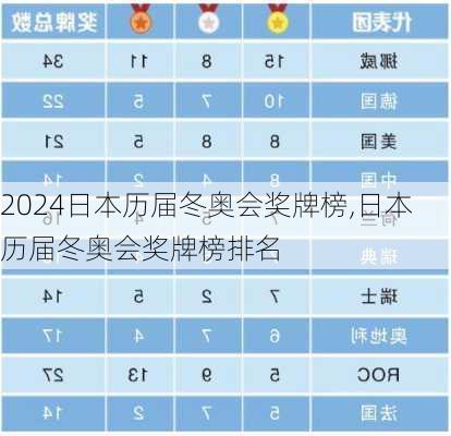 日本历届冬奥会奖牌榜,日本历届冬奥会奖牌榜排名