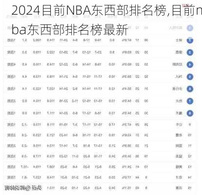 目前NBA东西部排名榜,目前nba东西部排名榜最新
