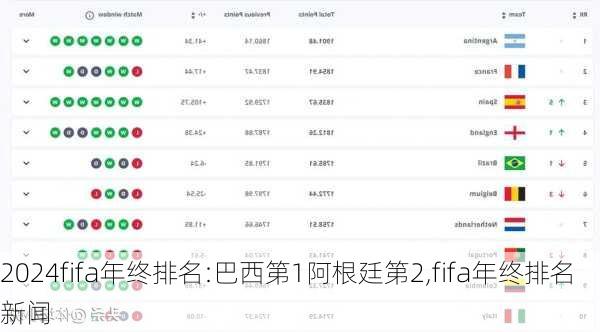 fifa年终排名:巴西第1阿根廷第2,fifa年终排名 新闻