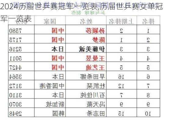 历届世乒赛冠军一览表,历届世乒赛女单冠军一览表