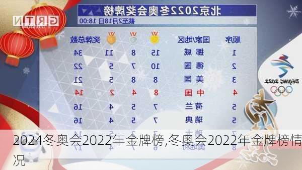 冬奥会2022年金牌榜,冬奥会2022年金牌榜情况