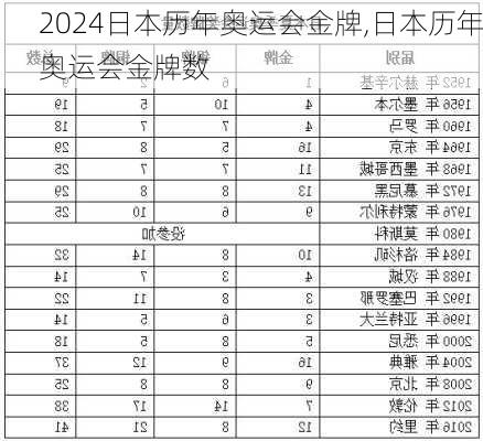 日本历年奥运会金牌,日本历年奥运会金牌数