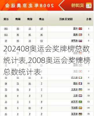 08奥运会奖牌榜总数统计表,2008奥运会奖牌榜总数统计表