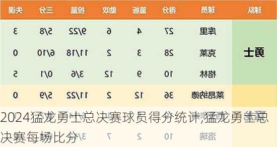 猛龙勇士总决赛球员得分统计,猛龙勇士总决赛每场比分