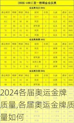 各届奥运金牌质量,各届奥运金牌质量如何