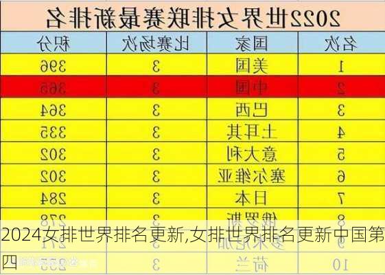 女排世界排名更新,女排世界排名更新中国第四