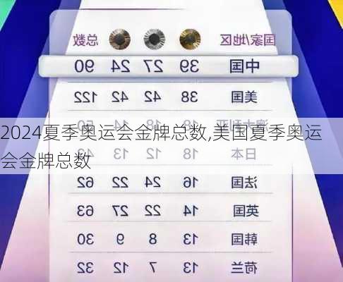 夏季奥运会金牌总数,美国夏季奥运会金牌总数