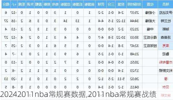 2011nba常规赛数据,2011nba常规赛战绩