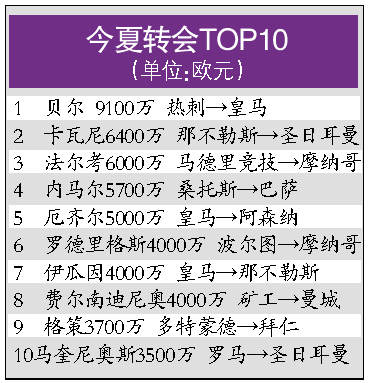厄齐尔转会记录最新,厄齐尔转会记录最新数据