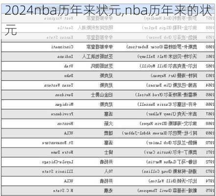 nba历年来状元,nba历年来的状元