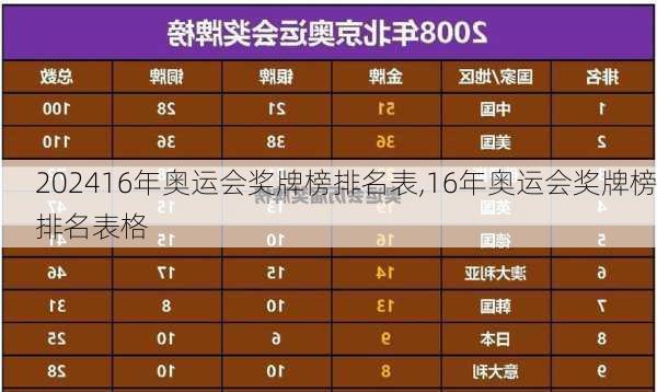 16年奥运会奖牌榜排名表,16年奥运会奖牌榜排名表格