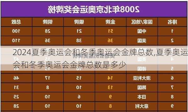 夏季奥运会和冬季奥运会金牌总数,夏季奥运会和冬季奥运会金牌总数是多少
