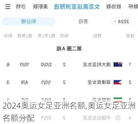 奥运女足亚洲名额,奥运女足亚洲名额分配