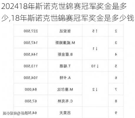 18年斯诺克世锦赛冠军奖金是多少,18年斯诺克世锦赛冠军奖金是多少钱