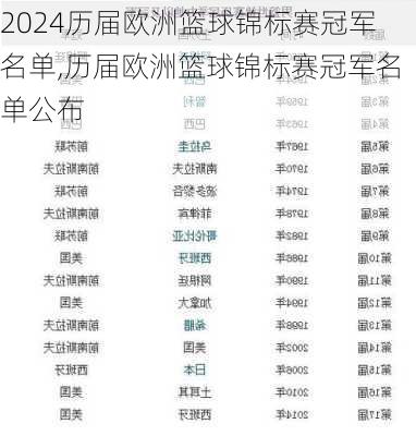 历届欧洲篮球锦标赛冠军名单,历届欧洲篮球锦标赛冠军名单公布