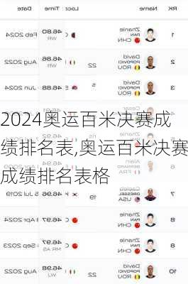 奥运百米决赛成绩排名表,奥运百米决赛成绩排名表格