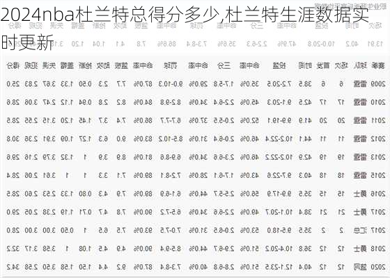 nba杜兰特总得分多少,杜兰特生涯数据实时更新