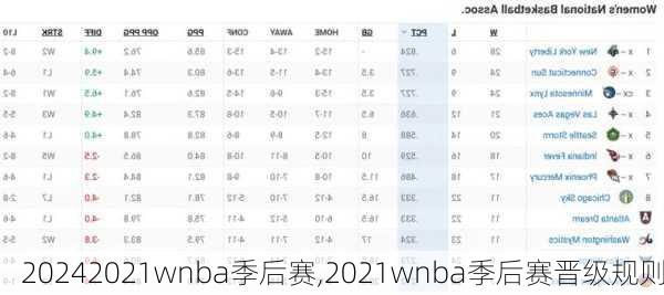 2021wnba季后赛,2021wnba季后赛晋级规则
