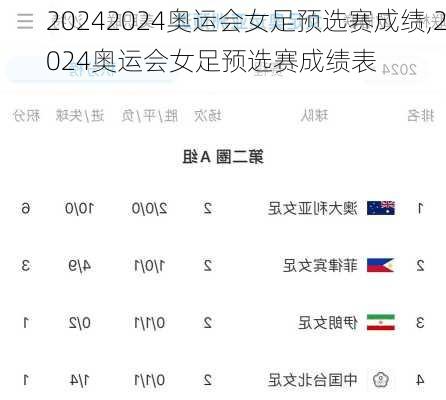 2024奥运会女足预选赛成绩,2024奥运会女足预选赛成绩表