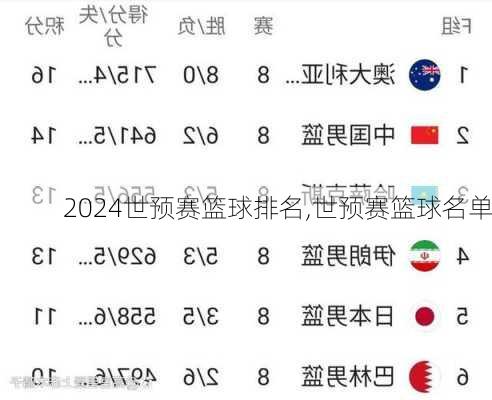 世预赛篮球排名,世预赛篮球名单