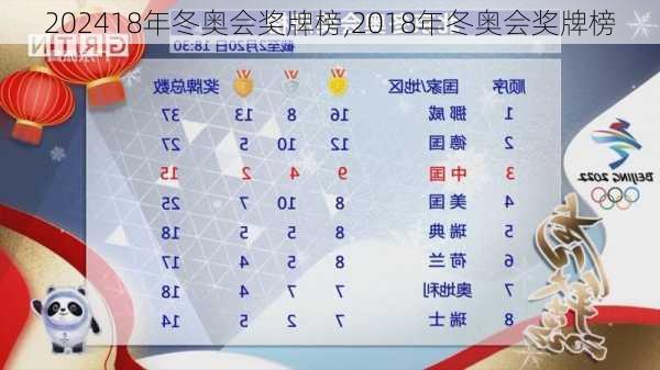 18年冬奥会奖牌榜,2018年冬奥会奖牌榜