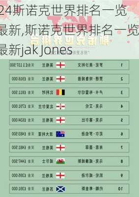 斯诺克世界排名一览表最新,斯诺克世界排名一览表最新jak Jones