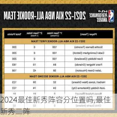 最佳新秀阵容分位置吗,最佳新秀二阵