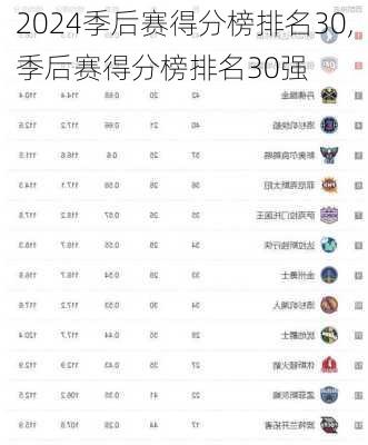 季后赛得分榜排名30,季后赛得分榜排名30强