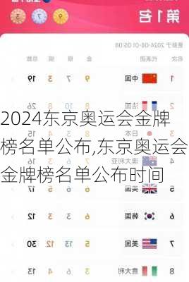 东京奥运会金牌榜名单公布,东京奥运会金牌榜名单公布时间
