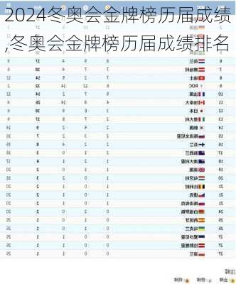 冬奥会金牌榜历届成绩,冬奥会金牌榜历届成绩排名