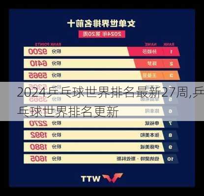 乒乓球世界排名最新27周,乒乓球世界排名更新