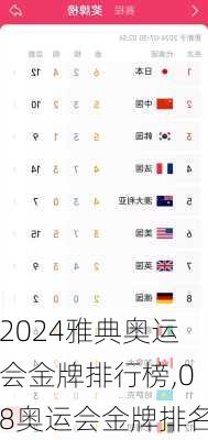 雅典奥运会金牌排行榜,08奥运会金牌排名