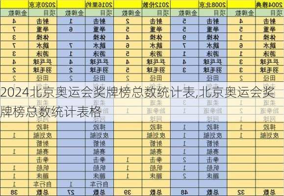 北京奥运会奖牌榜总数统计表,北京奥运会奖牌榜总数统计表格
