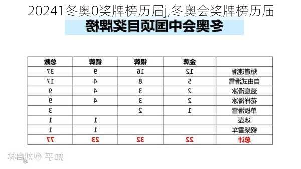 1冬奥0奖牌榜历届j,冬奥会奖牌榜历届