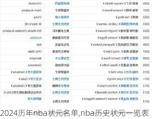 历年nba状元名单,nba历史状元一览表