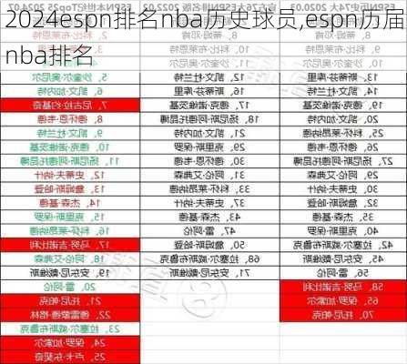 espn排名nba历史球员,espn历届nba排名