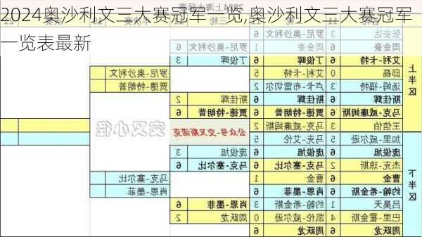 奥沙利文三大赛冠军一览,奥沙利文三大赛冠军一览表最新