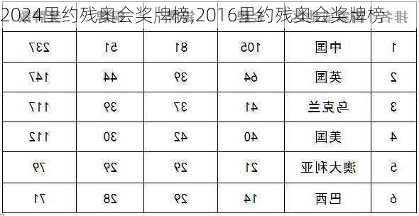 里约残奥会奖牌榜,2016里约残奥会奖牌榜