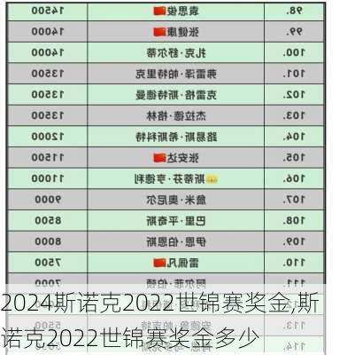 斯诺克2022世锦赛奖金,斯诺克2022世锦赛奖金多少