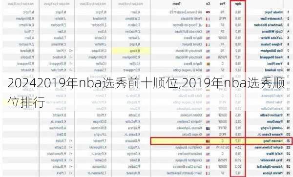 2019年nba选秀前十顺位,2019年nba选秀顺位排行