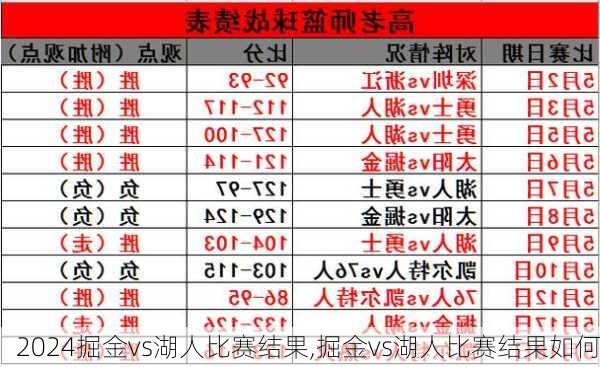 掘金vs湖人比赛结果,掘金vs湖人比赛结果如何