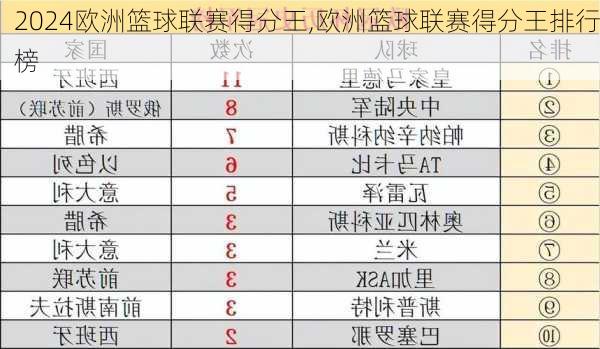 欧洲篮球联赛得分王,欧洲篮球联赛得分王排行榜